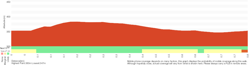 Terrain profile for Mt Sugarloaf Red Track