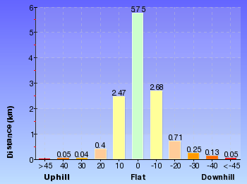 Altitude analysis for Watagan Forestry HQ campsite to Heaton Gap