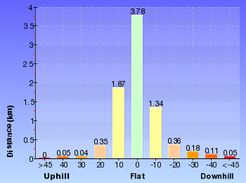 Altitude analysis for Watagan Headquarters to Heaton Lookout