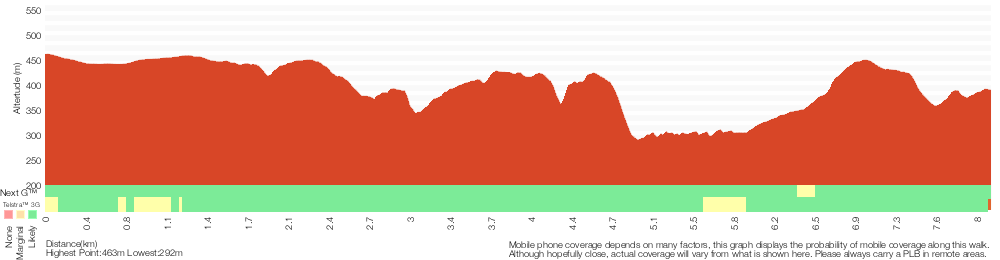 Terrain profile for Watagan Headquarters to Heaton Lookout