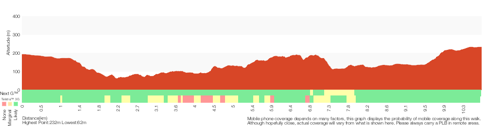 Terrain profile for Heathcote to Waterfall Overnight Walk