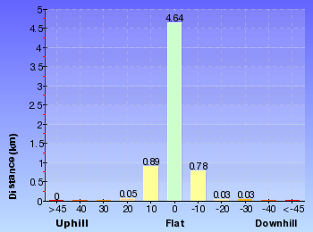 Altitude analysis for Lake Toolooma Trail