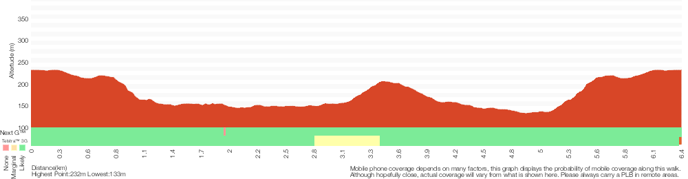 Terrain profile for Lake Toolooma Trail