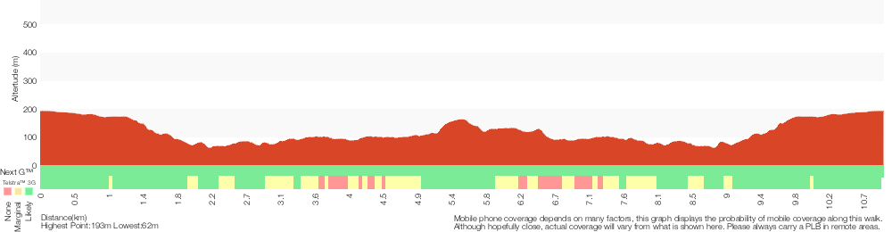 Terrain profile for The Goanna Track Circuit