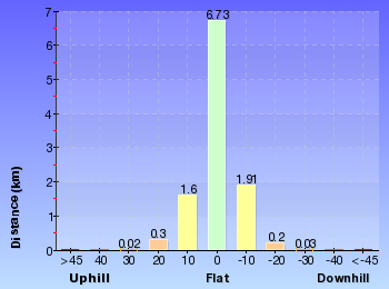 Altitude analysis for Waterfall to Heathcote