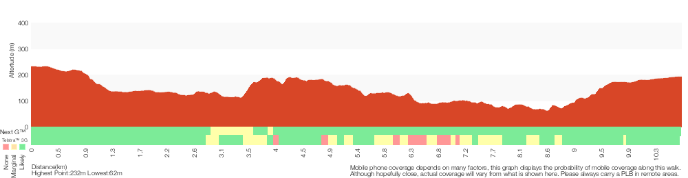 Terrain profile for Waterfall to Heathcote
