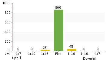 Altitude analysis for The Welcome walk