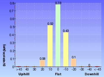 Altitude analysis for Muirs Rainforest Circuit Walk