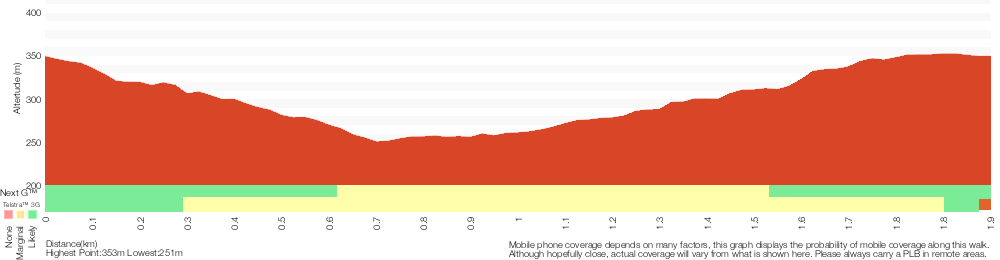 Terrain profile for Muirs Rainforest Circuit Walk
