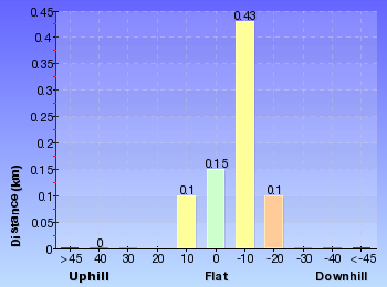 Altitude analysis for Muirs Rainforest Walk