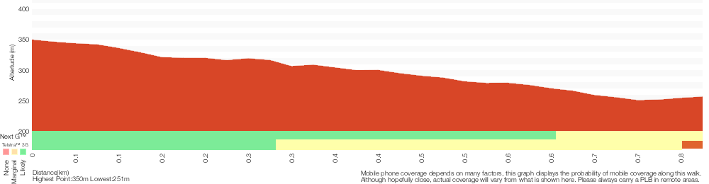 Terrain profile for Muirs Rainforest Walk