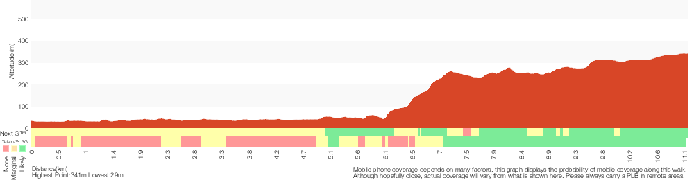Terrain profile for Ourimbah Valley Trackhead to Forest Road