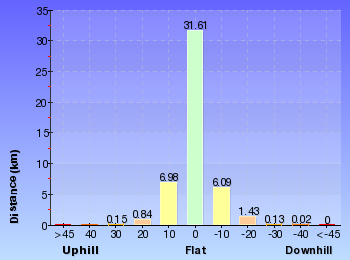 Altitude analysis for Somersby to the Basin Campsite