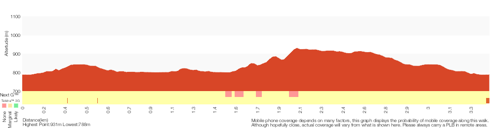 Terrain profile for McKeowns Valley Circuit
