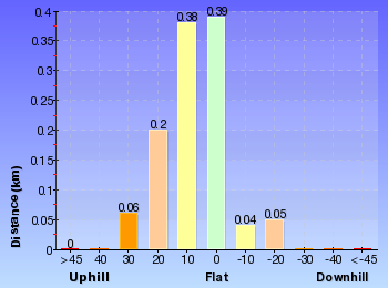 Altitude analysis for McKeowns Valley Lookdown Walk