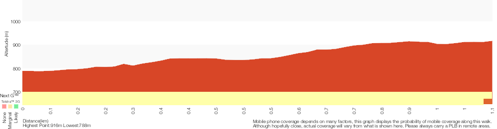 Terrain profile for McKeowns Valley Lookdown Walk