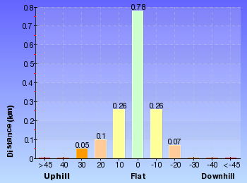 Altitude analysis for McKeowns Valley Walk