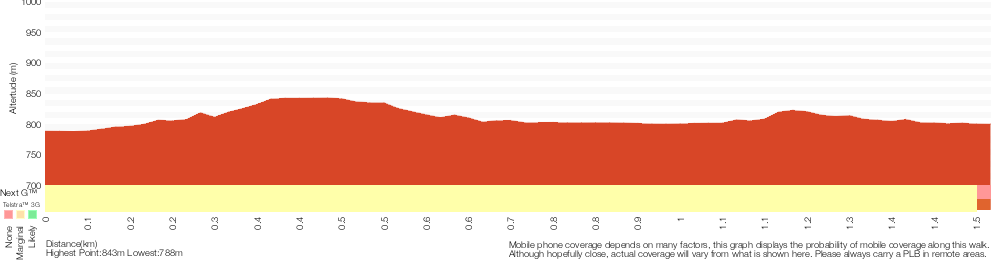 Terrain profile for McKeowns Valley Walk