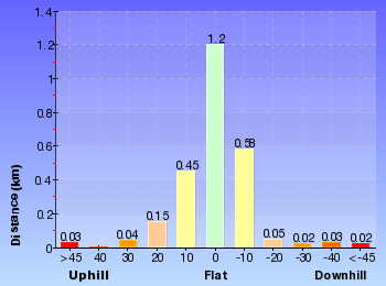 Altitude analysis for River Walk (Blue Lake)