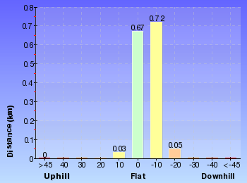 Altitude analysis for Graves Walk