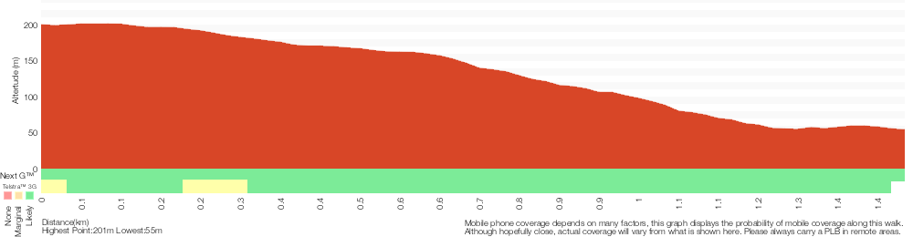Terrain profile for Graves Walk