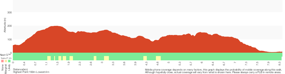 Terrain profile for Matcham to Gosford