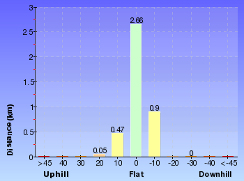 Altitude analysis for Mouat Trail (Katandra to Rumbalara)