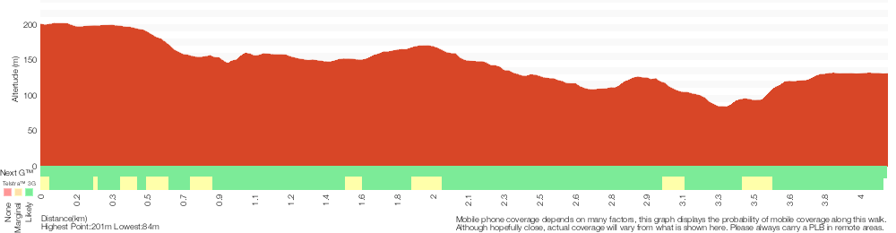 Terrain profile for Mouat Trail (Katandra to Rumbalara)