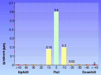Altitude analysis for Strangler Fig Walk