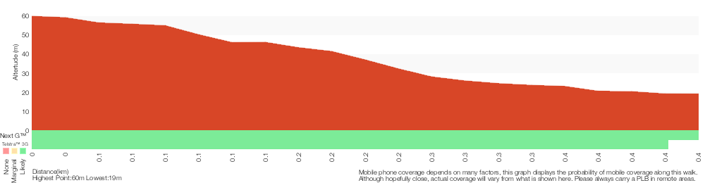Terrain profile for Seymour Pond