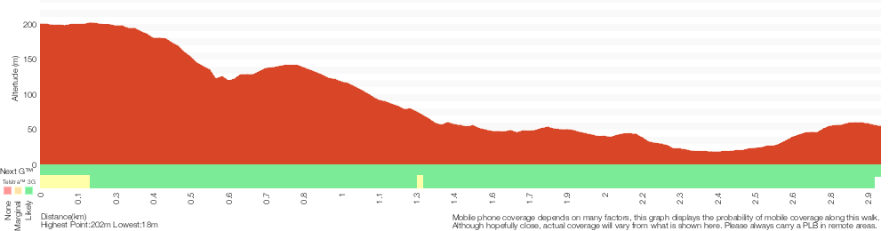 Terrain profile for Toomeys Walk