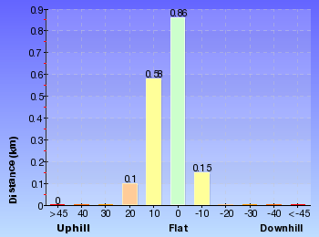 Altitude analysis for Glasson's Trail