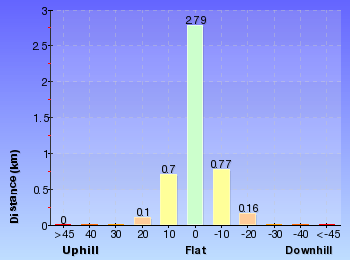 Altitude analysis for Kincumber to Terrigal (via Glasson's Trl)