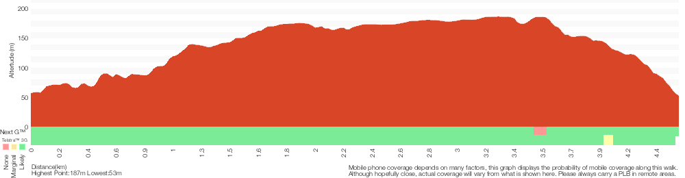 Terrain profile for Kincumber to Terrigal (via Glasson's Trl)