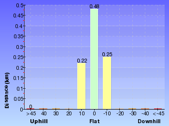 Altitude analysis for Ridge Trail loop