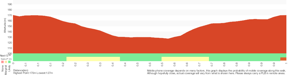 Terrain profile for Ridge Trail loop