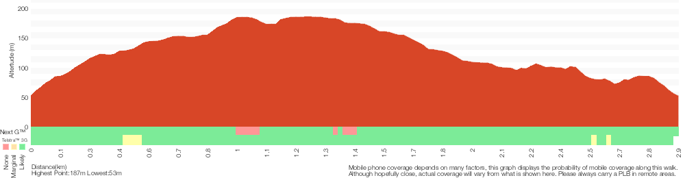 Terrain profile for Sandringham Circuit