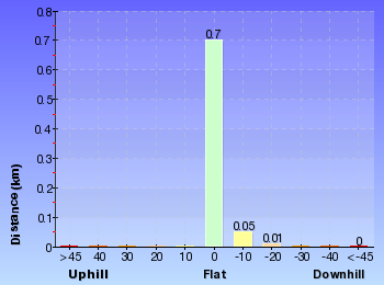 Altitude analysis for Warriwarri Lookout