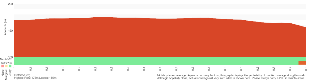 Terrain profile for Warriwarri Lookout