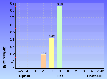 Altitude analysis for Warri Warri Track (via Warriwarri Lookout)