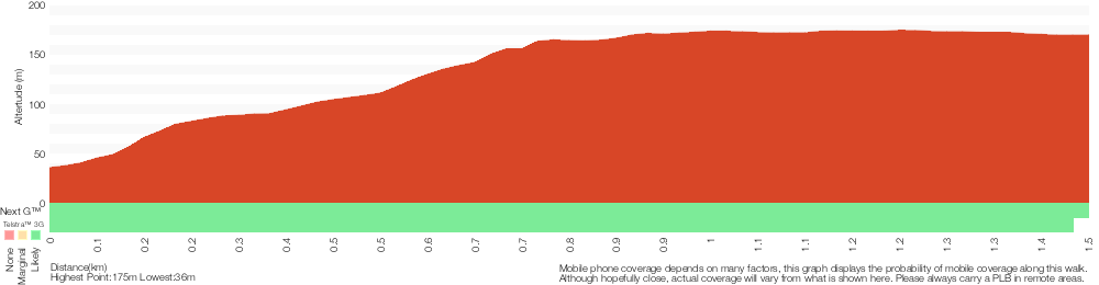 Terrain profile for Warri Warri Track (via Warriwarri Lookout)