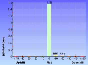 Altitude analysis for Yanina Walk