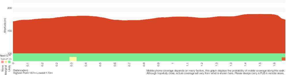 Terrain profile for Yanina Walk