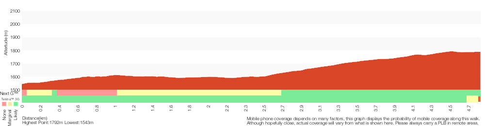 Terrain profile for Bob's Ridge Trail
