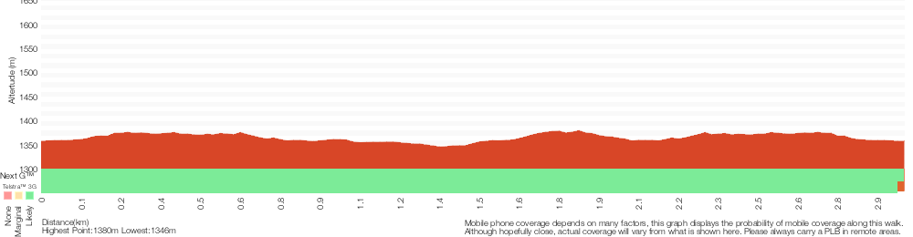 Terrain profile for Bridle Trail Loop