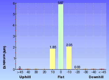 Altitude analysis for Cascade Hut