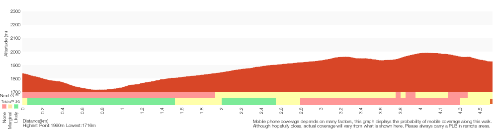 Terrain profile for Main Range Track - Charlotte Pass to Blue Lake