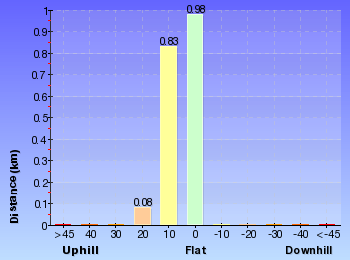 Altitude analysis for Charlotte Pass to Mt Stilwell return
