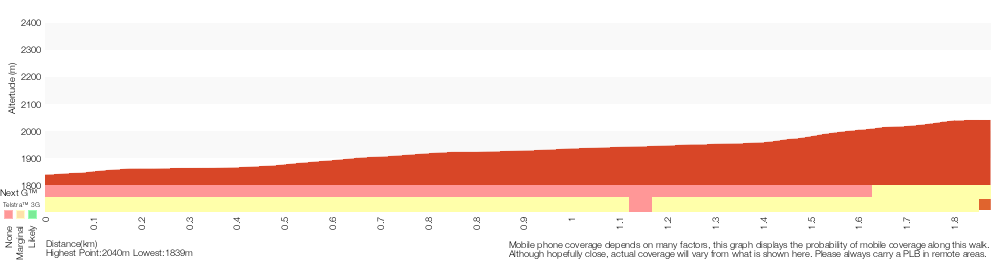 Terrain profile for Charlotte Pass to Mt Stilwell return