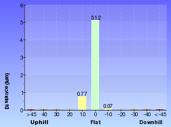 Altitude analysis for Summit Trail - Charlotte Pass to Seamans Hut